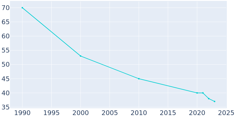 Population Graph For Courtenay, 1990 - 2022