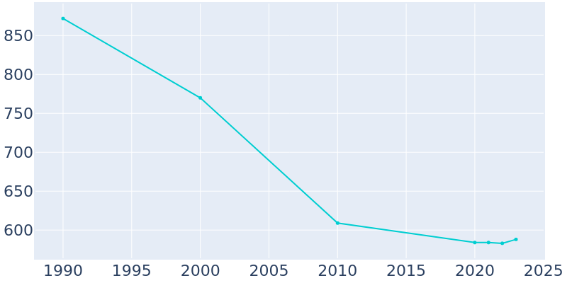 Population Graph For Courtland, 1990 - 2022