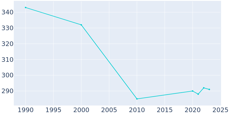 Population Graph For Courtland, 1990 - 2022