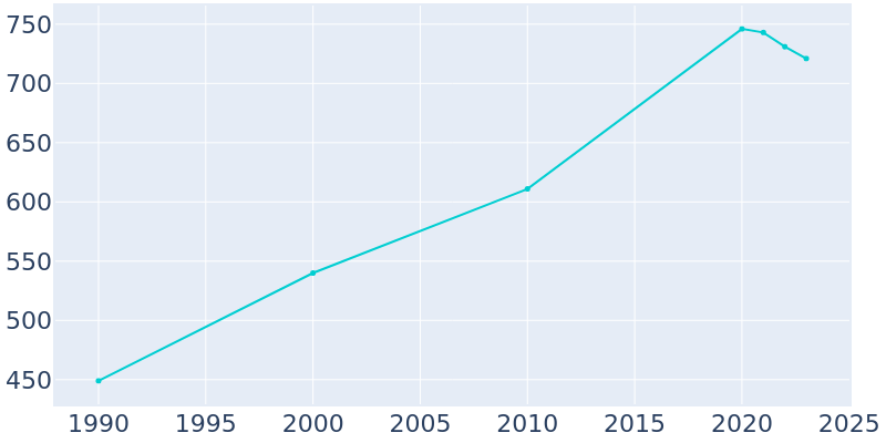 Population Graph For Courtland, 1990 - 2022