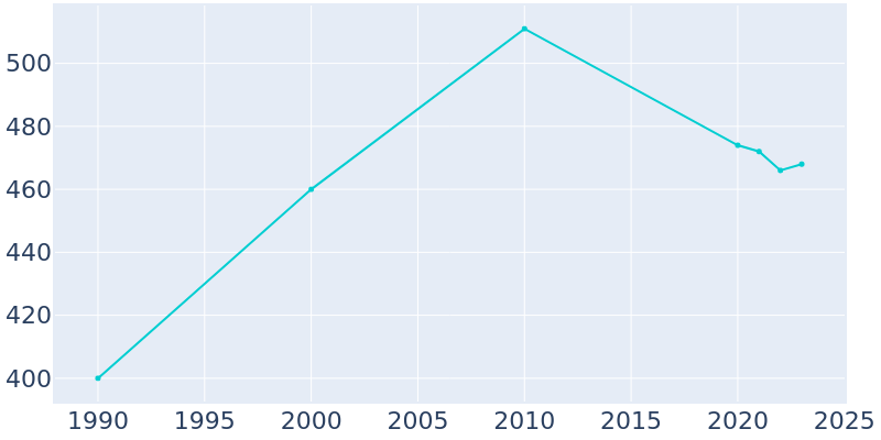 Population Graph For Courtland, 1990 - 2022