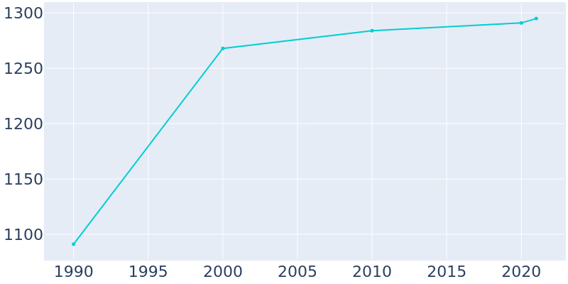 Population Graph For Courtland, 1990 - 2022