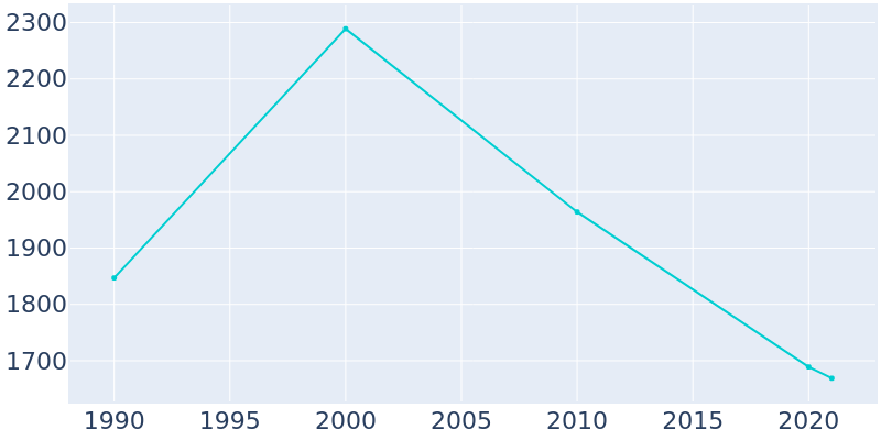 Population Graph For Coushatta, 1990 - 2022