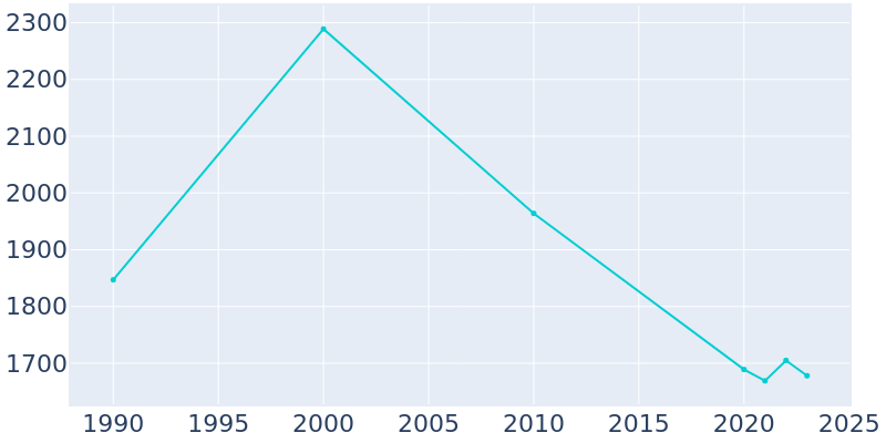 Population Graph For Coushatta, 1990 - 2022