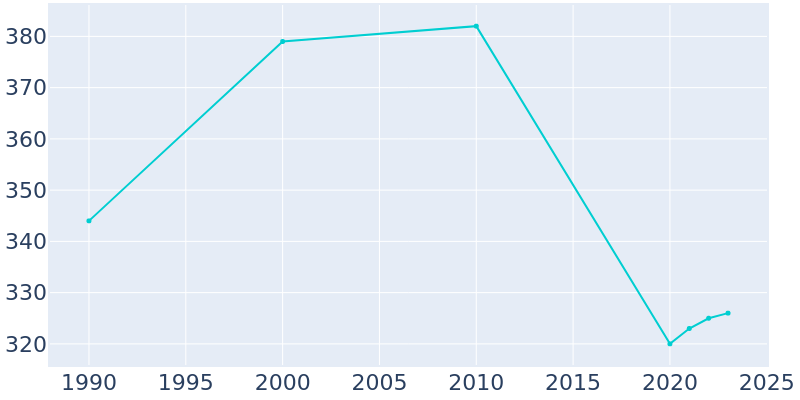 Population Graph For Cove, 1990 - 2022