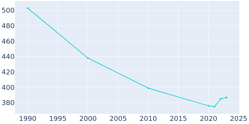 Population Graph For Cove City, 1990 - 2022