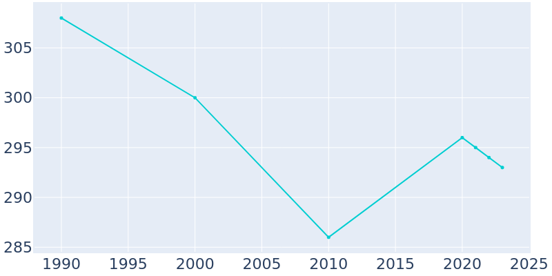 Population Graph For Cove Neck, 1990 - 2022