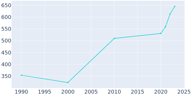 Population Graph For Cove, 1990 - 2022