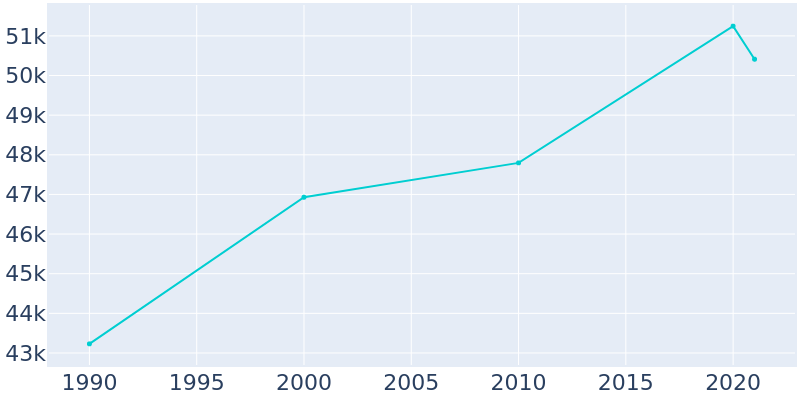 Population Graph For Covina, 1990 - 2022