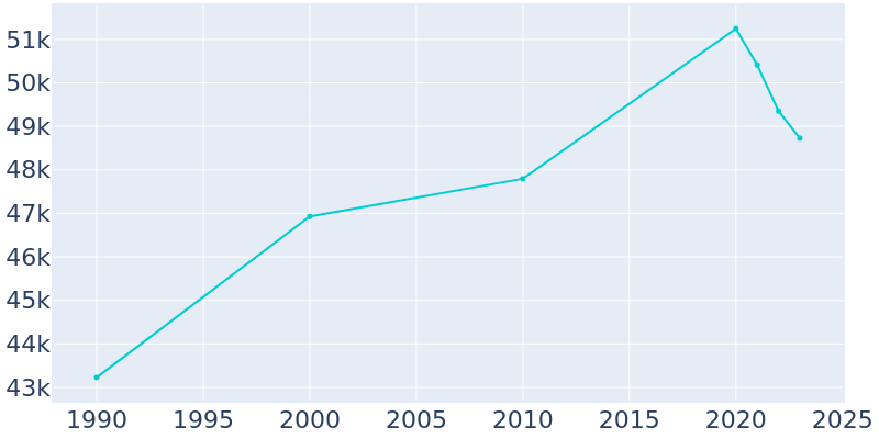 Population Graph For Covina, 1990 - 2022