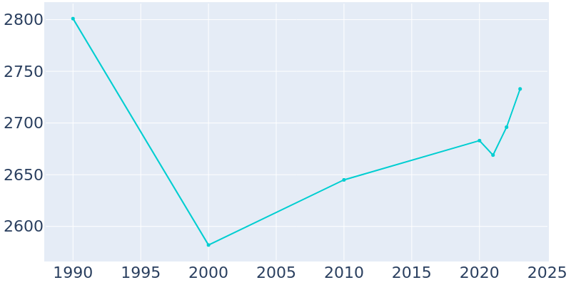 Population Graph For Covington, 1990 - 2022