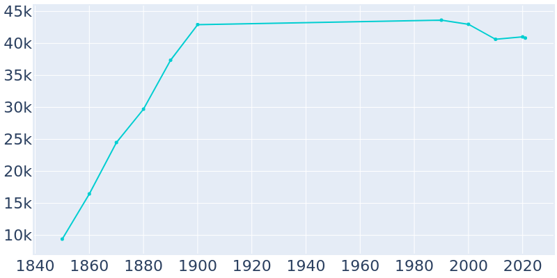 Population Graph For Covington, 1850 - 2022