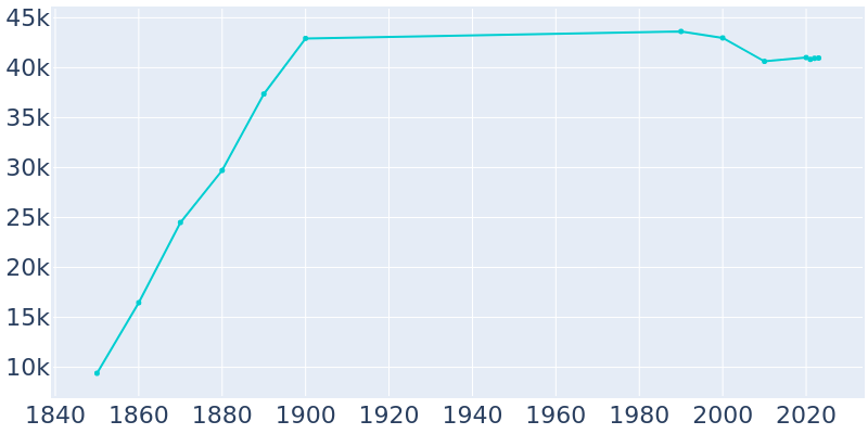 Population Graph For Covington, 1850 - 2022