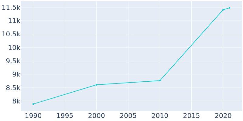 Population Graph For Covington, 1990 - 2022