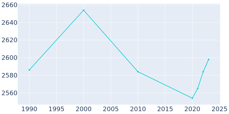 Population Graph For Covington, 1990 - 2022