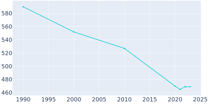 Population Graph For Covington, 1990 - 2022