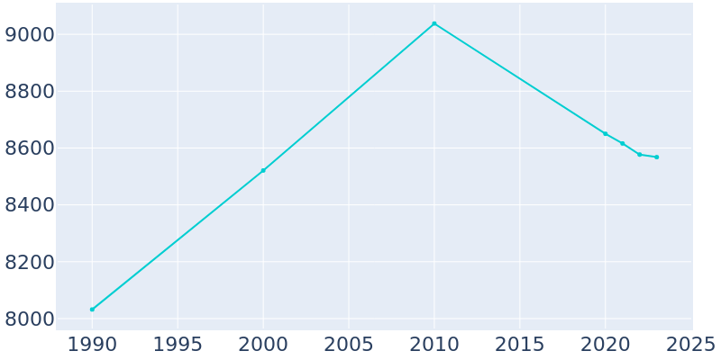 Population Graph For Covington, 1990 - 2022