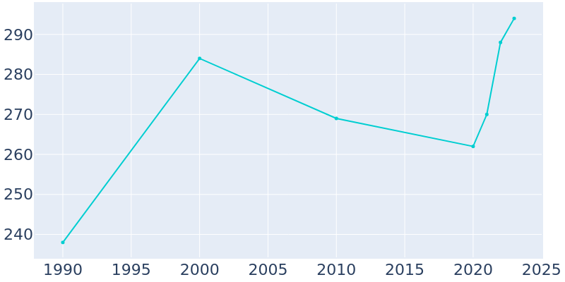 Population Graph For Covington, 1990 - 2022