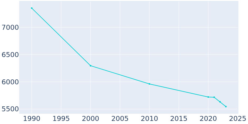 Population Graph For Covington, 1990 - 2022