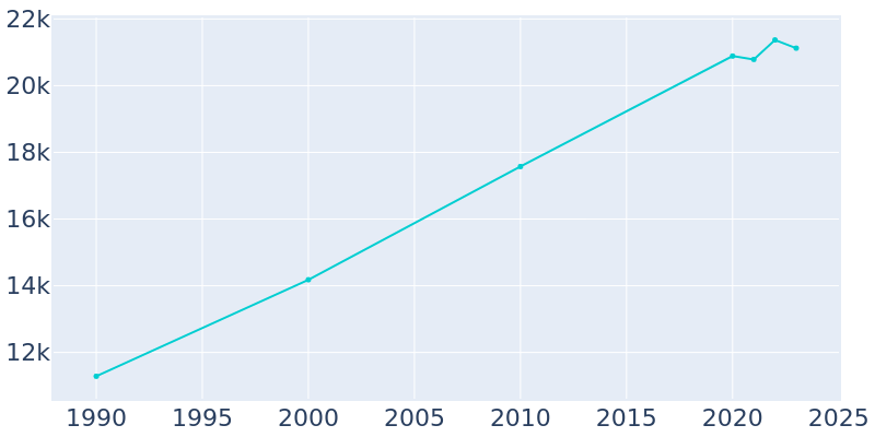 Population Graph For Covington, 1990 - 2022