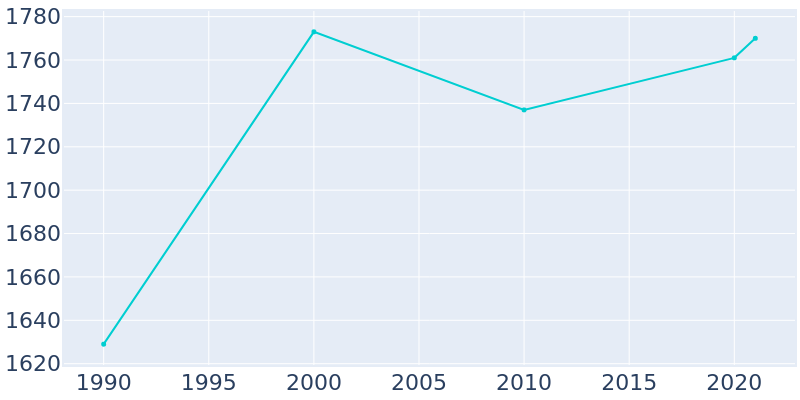 Population Graph For Cowan, 1990 - 2022