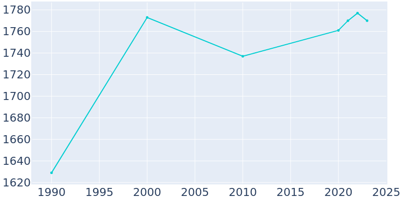 Population Graph For Cowan, 1990 - 2022