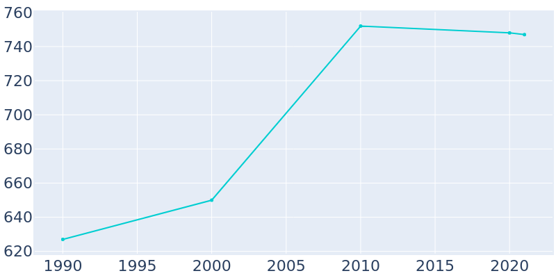 Population Graph For Coward, 1990 - 2022