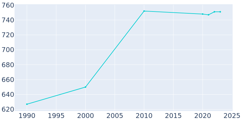 Population Graph For Coward, 1990 - 2022