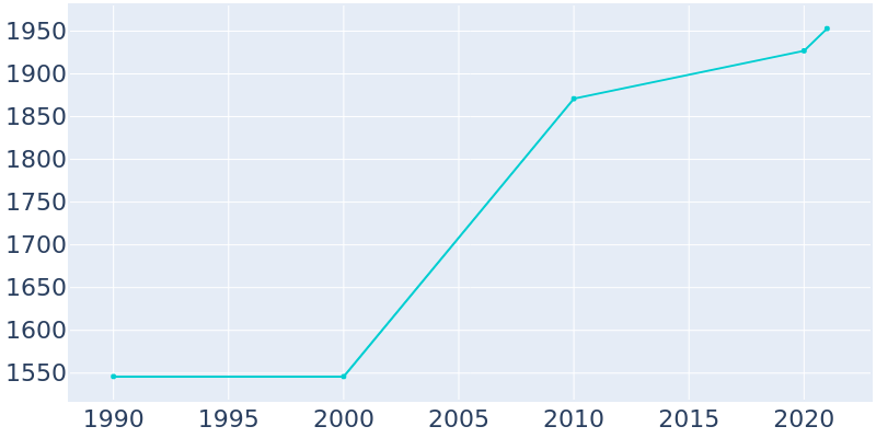 Population Graph For Cowarts, 1990 - 2022