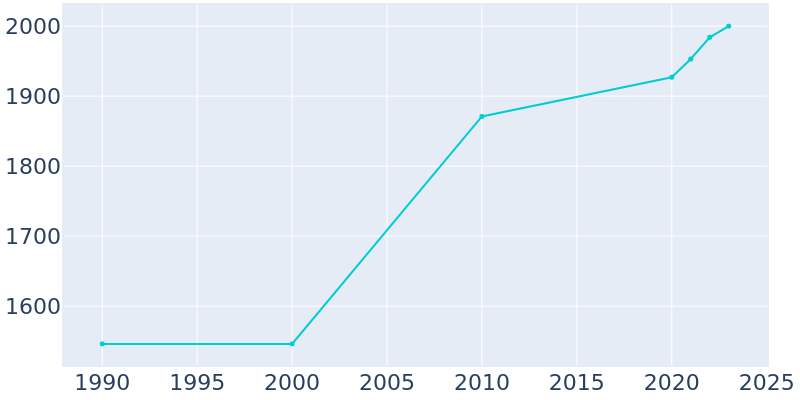 Population Graph For Cowarts, 1990 - 2022