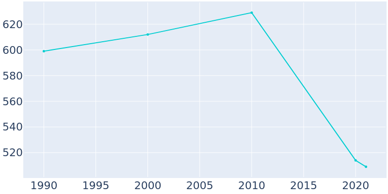 Population Graph For Cowden, 1990 - 2022