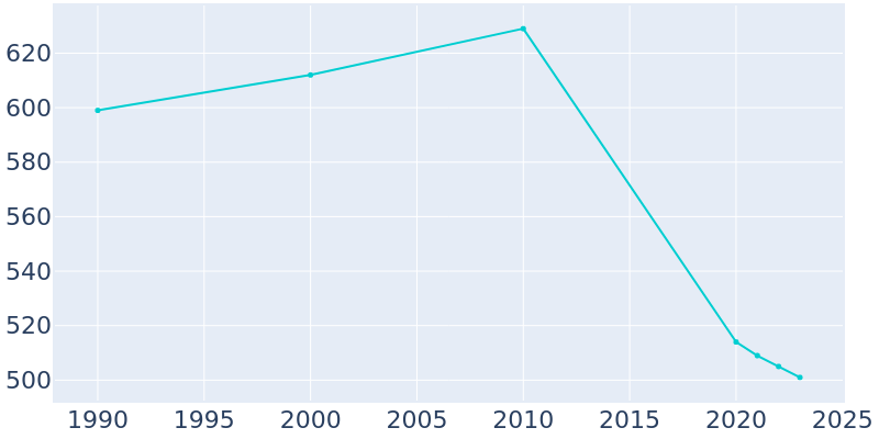 Population Graph For Cowden, 1990 - 2022