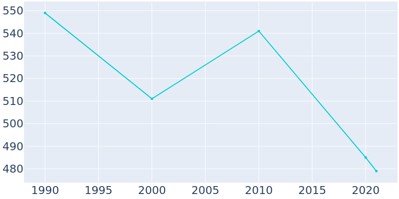 Population Graph For Cowen, 1990 - 2022