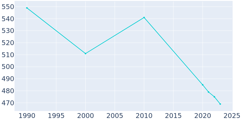 Population Graph For Cowen, 1990 - 2022