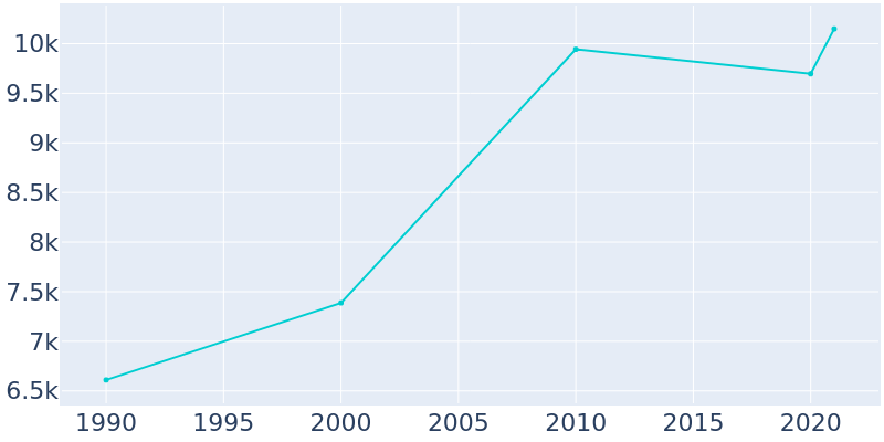 Population Graph For Coweta, 1990 - 2022