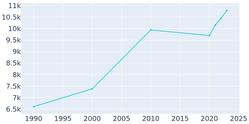 Population Graph For Coweta, 1990 - 2022