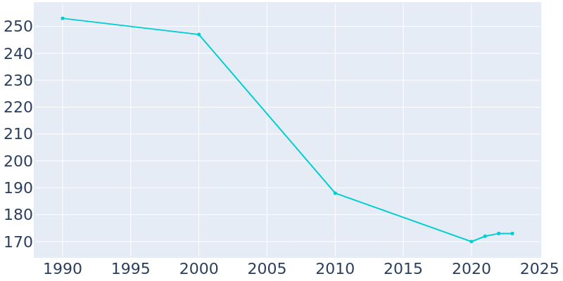 Population Graph For Cowgill, 1990 - 2022