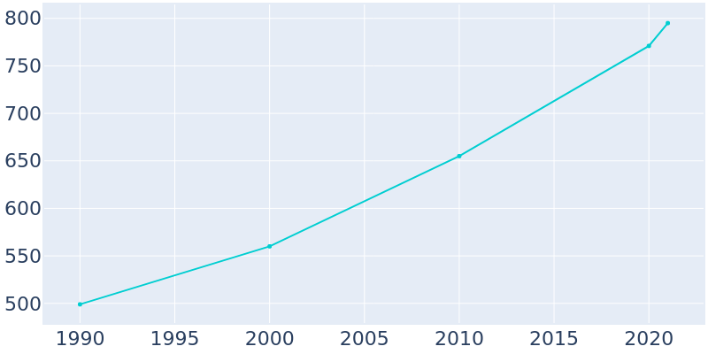 Population Graph For Cowley, 1990 - 2022