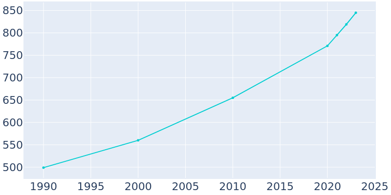 Population Graph For Cowley, 1990 - 2022