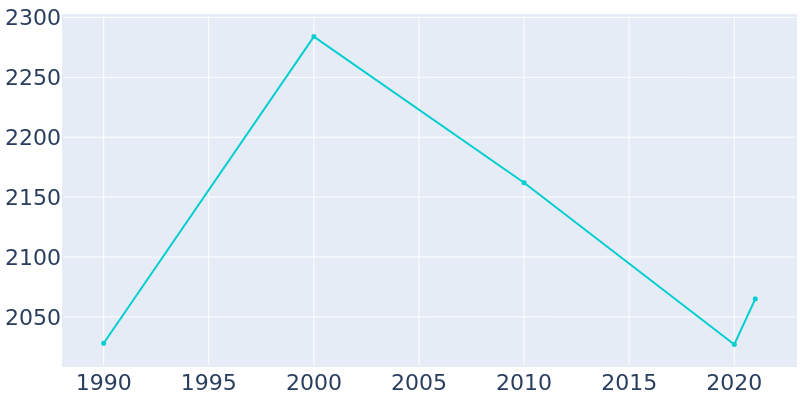 Population Graph For Cowpens, 1990 - 2022