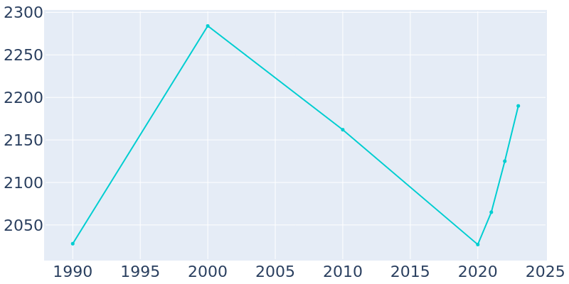 Population Graph For Cowpens, 1990 - 2022