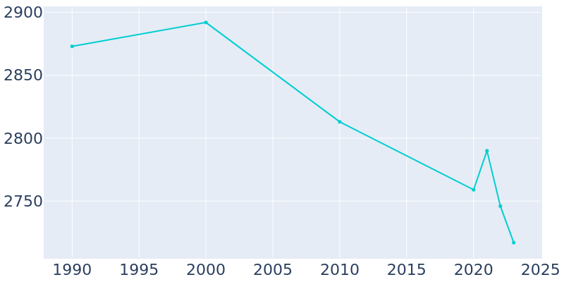 Population Graph For Coxsackie, 1990 - 2022