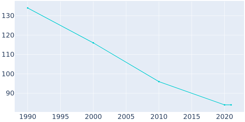 Population Graph For Coy, 1990 - 2022