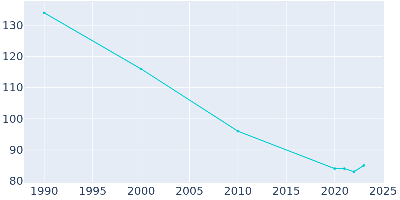 Population Graph For Coy, 1990 - 2022