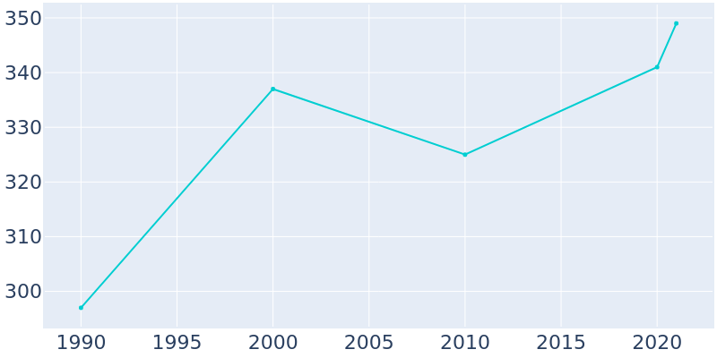 Population Graph For Coyle, 1990 - 2022