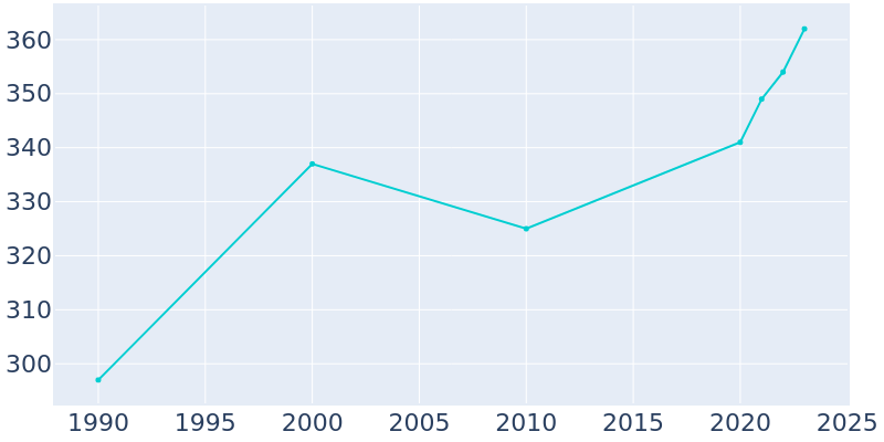 Population Graph For Coyle, 1990 - 2022