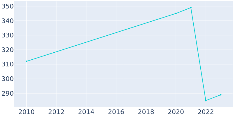 Population Graph For Coyote Flats, 2010 - 2022