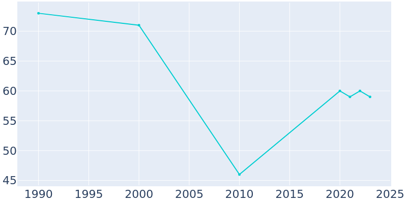 Population Graph For Coyville, 1990 - 2022