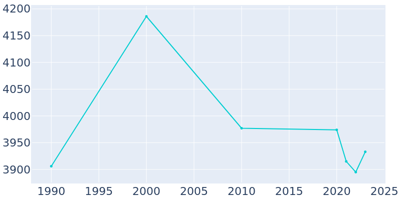 Population Graph For Cozad, 1990 - 2022