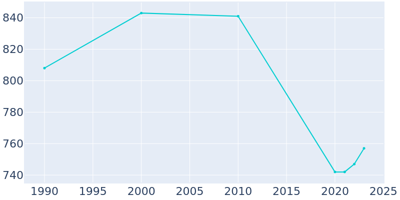 Population Graph For Crab Orchard, 1990 - 2022